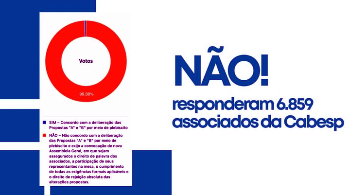 Consulta Pública expõe rejeição de 99,38% à reforma estatutária da Cabesp